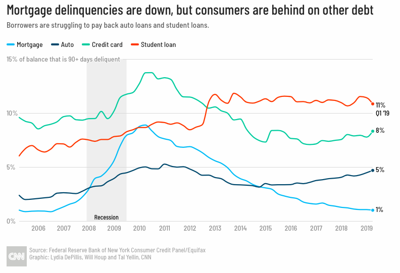 Mortgage Delinquency